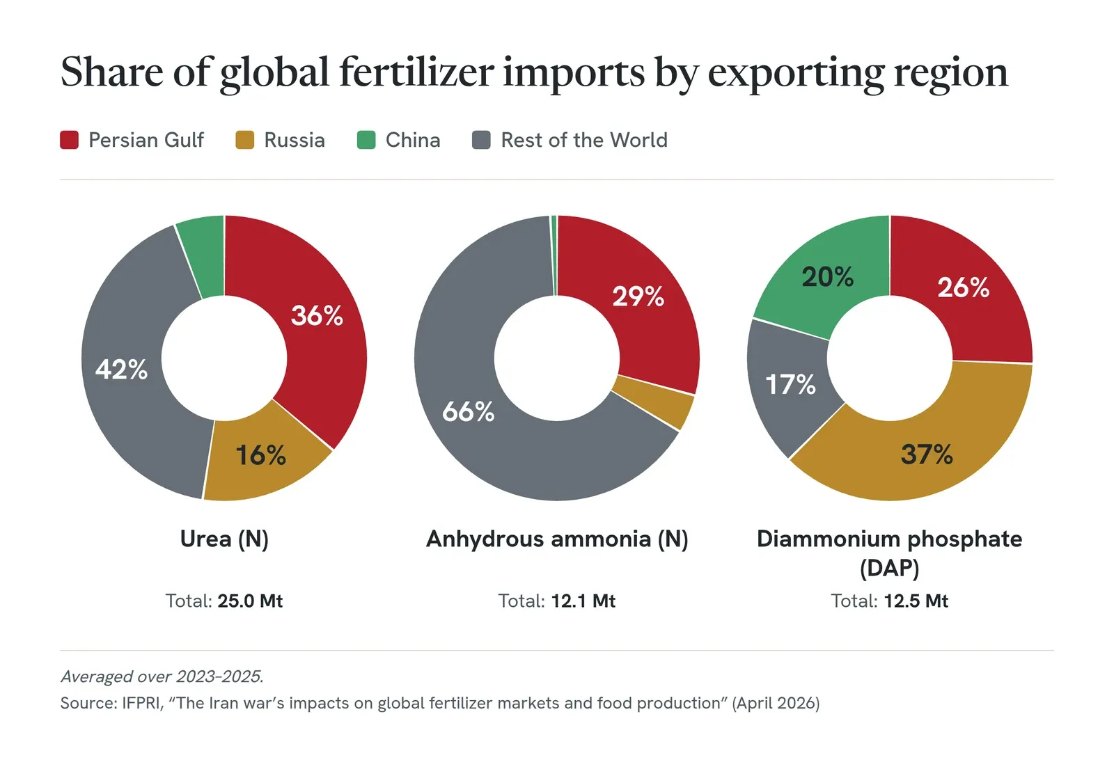 Three donut charts showing the share of urea, anhydrous ammonia, and diammonium phosphate imports originating from the Persian Gulf, Russia, China, and the rest of world, averaged 2023 to 2025.