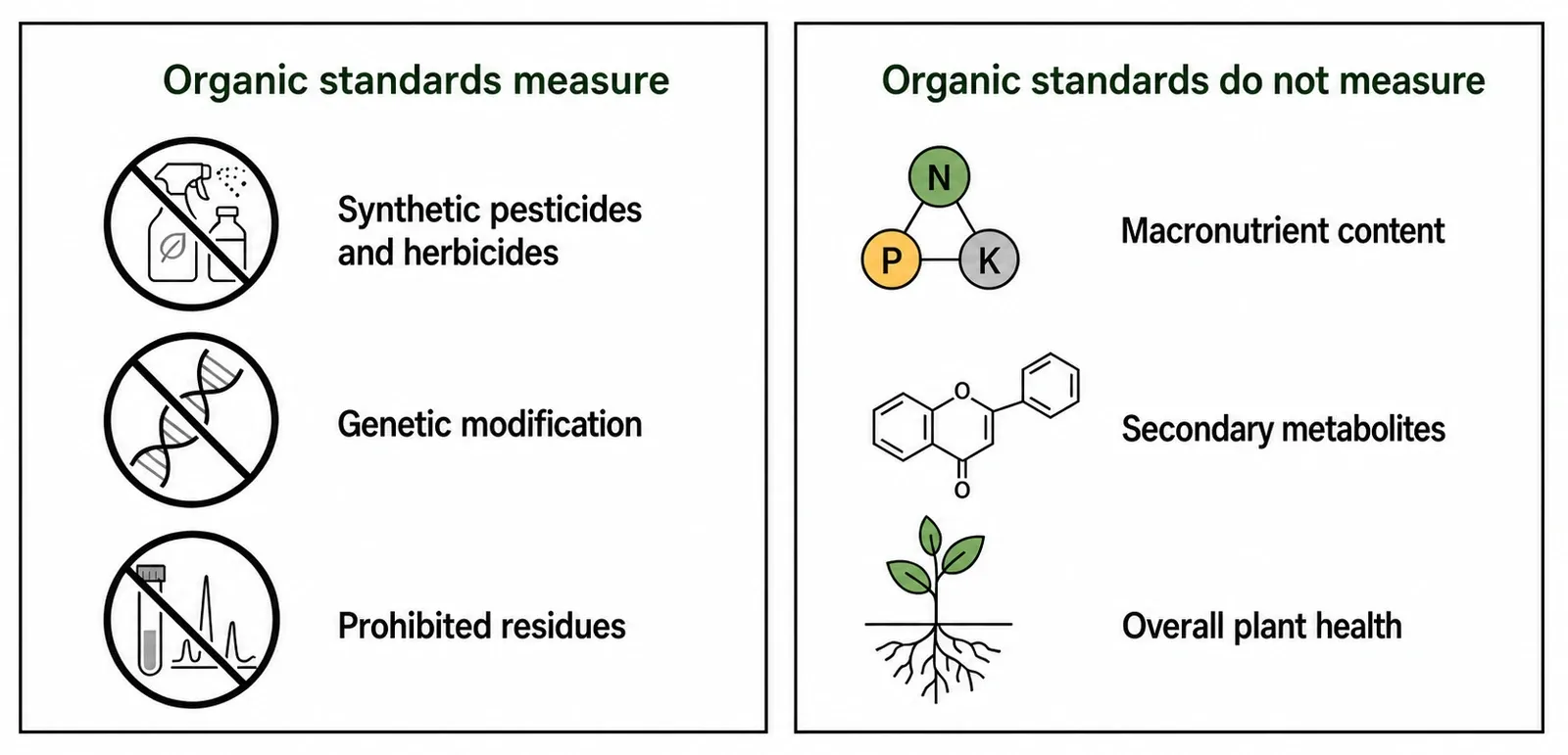 Diagram contrasting what organic standards measure (synthetic pesticides and herbicides,
genetic modification, prohibited residues) with what they do not measure (macronutrient
content, secondary metabolites, overall plant health).
